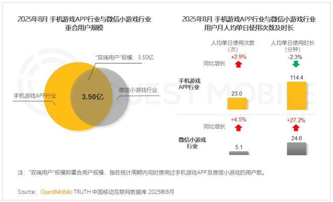别瞧不起小游戏了！这个7亿用户的市场正在批量制造爆款(图4)