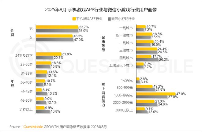 别瞧不起小游戏了！这个7亿用户的市场正在批量制造爆款(图2)