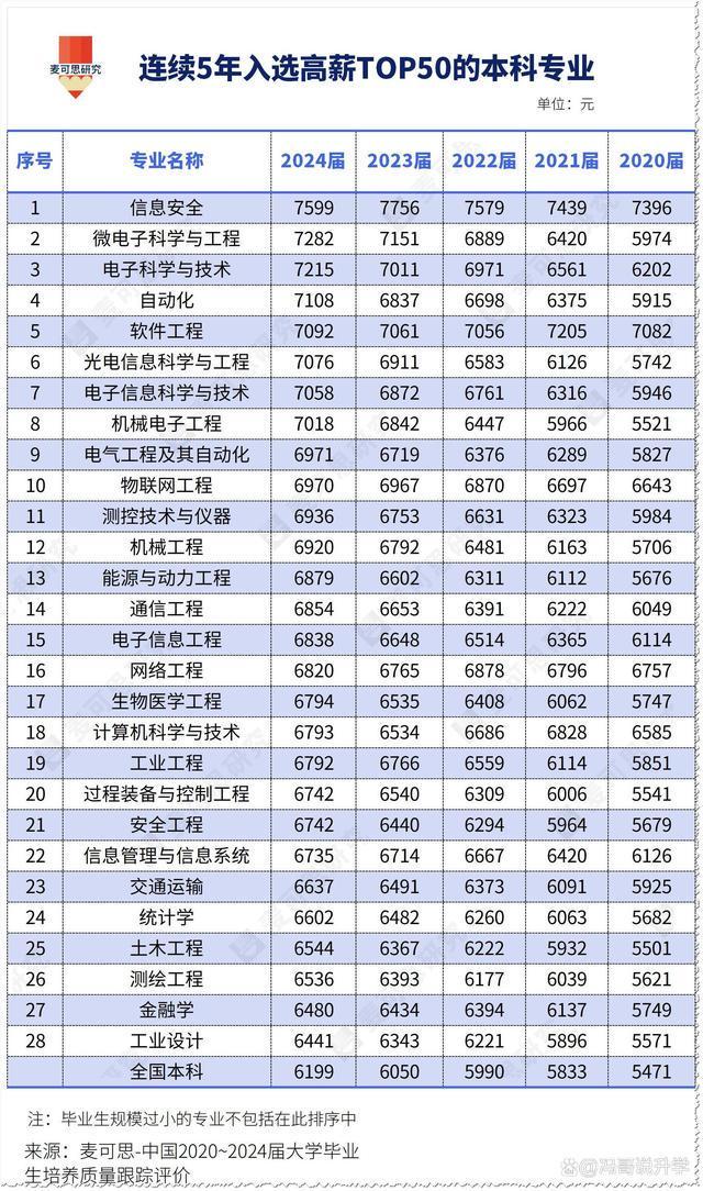考生注意！工科“王者专业”名单揭晓月薪最高7599元附分数报考门槛！(图2)