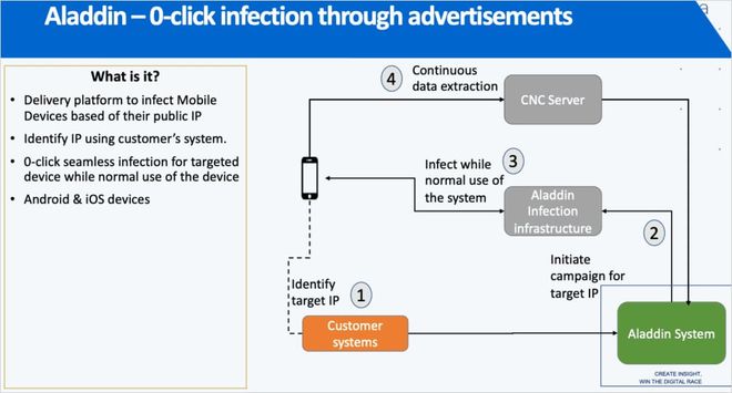 Predator间谍软件采用新型攻击载体实施零点击攻击