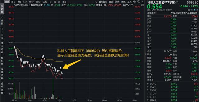 ETF盘中资讯寒王大动作！资本公积金弥补亏损！如何解读？科创人工智能ETF（589520）宽幅溢价资金积极进场！(图1)