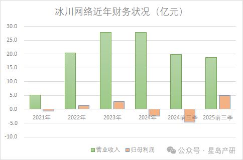 买量“失灵”之后冰川网络大转身(图4)
