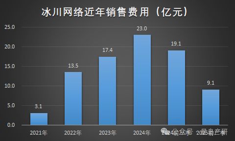 买量“失灵”之后冰川网络大转身(图3)