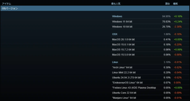 Steam公布最新玩家系统调查Windows7玩家终于彻底消失(图2)