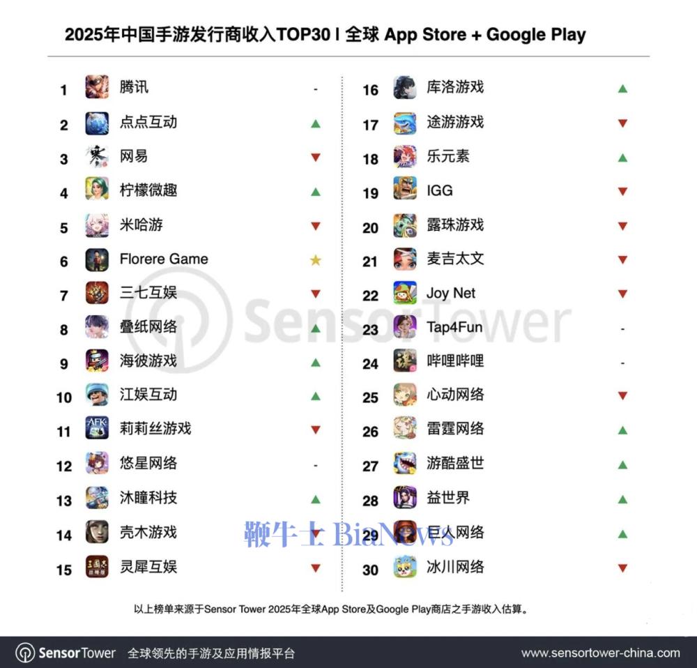 机构：《王者荣耀》2025年收入超20亿美元同比增长5%(图1)
