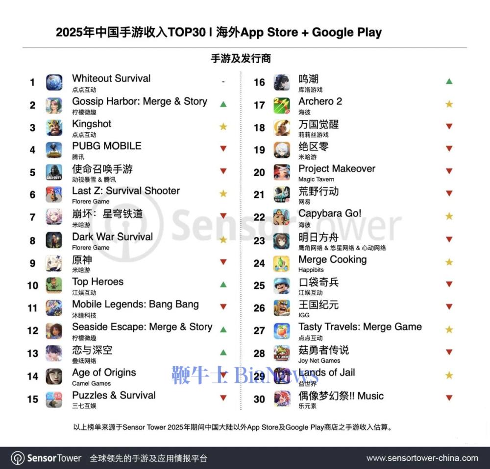 机构：《王者荣耀》2025年收入超20亿美元同比增长5%(图2)