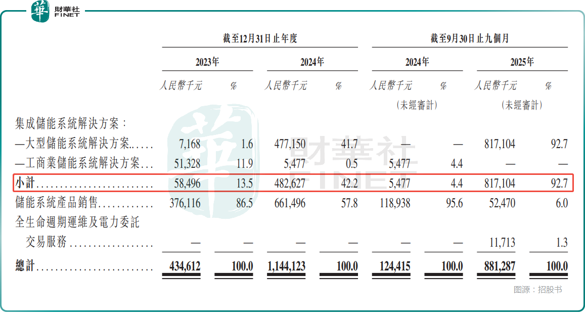 【IPO前哨】业绩连增之下远信储能上市前景如何？(图2)