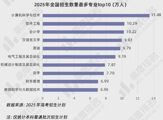 某大学软件工程专业招3000人一年学费12000送福利还是割韭菜(图1)
