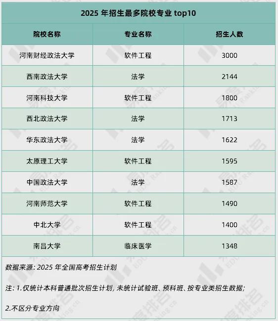 某大学软件工程专业招3000人一年学费12000送福利还是割韭菜(图2)